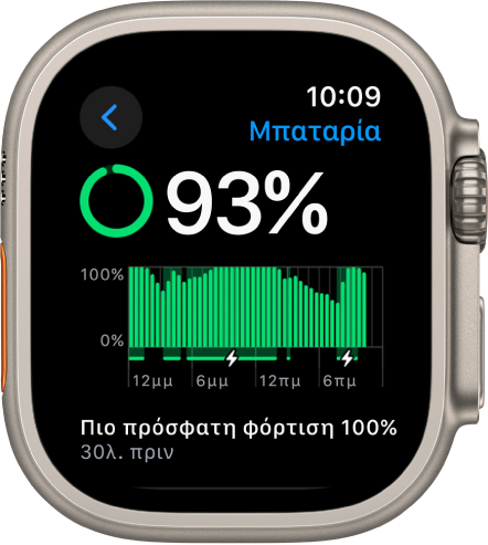 Οι ρυθμίσεις Μπαταρίας στο Apple Watch όπου φαίνεται μια φόρτιση 93 τοις εκατό. Ένα μήνυμα στο κάτω μέρος εμφανίζει πότε το ρολόι φορτίστηκε για τελευταία φορά στο 100 τοις εκατό. Ένα γράφημα δείχνει τη χρήση μπαταρίας σε βάθος χρόνου.