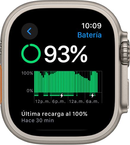 La configuración de la batería en el Apple Watch muestra una carga restante del 93%. Un mensaje en la parte inferior indica cuándo fue la última vez que el reloj se recargó al 100%. Una gráfica muestra el uso de la batería a lo largo del tiempo.