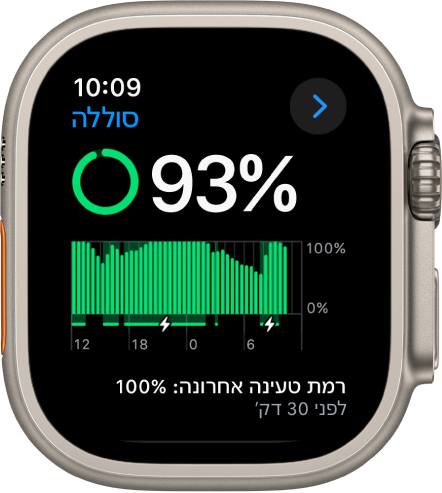 הגדרות ״סוללה״ ב-Apple Watch שמציגות רמת טעינה של 93 אחוזים. הודעה בתחתית המסך מראה מתי לאחרונה השעון נטען לרמה של 100 אחוז. גרף מראה את השימוש בסוללה לאורך זמן.