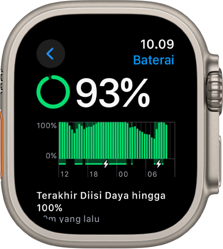 Pengaturan Baterai di Apple Watch menampilkan pengisian daya 93 persen. Pesan di bagian bawah menampilkan kapan jam diisi hingga 100 persen terakhir kali. Grafik menampilkan penggunaan baterai sepanjang waktu.