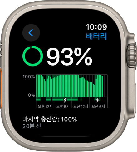 Apple Watch의 배터리 설정에 충전량이 93퍼센트로 표시됨. 하단의 메시지가 시계가 마지막으로 언제 100퍼센트까지 충전되었는지 표시함. 시간에 따른 배터리 사용량이 그래프로 표시됨.
