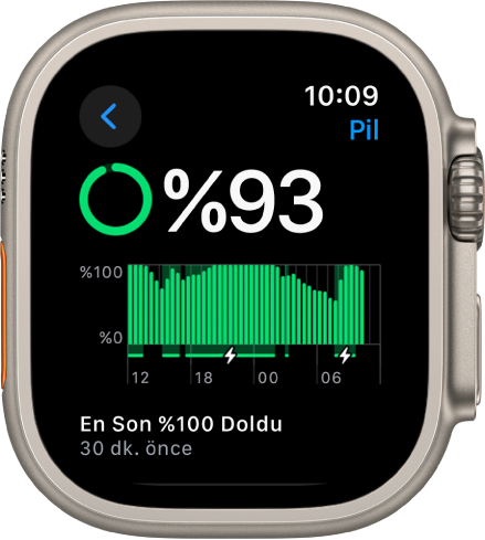 Apple Watch’taki Pil ayarları yüzde 93 şarj gösteriyor. En alt bölümdeki bir mesaj saatin en son ne zaman yüzde 100 dolduğunu gösteriyor. Bir grafikte zaman içindeki pil kullanımı gösteriliyor.