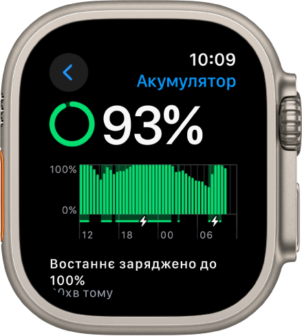 Екран параметрів акумулятора на Apple Watch, на якому показано 93 відсотки заряду. У повідомленні внизу показано, коли годинник востаннє заряджався до 100 відсотків. Графік показує залежність використання заряду акумулятора від часу.