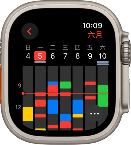 “日历” App 显示了一周的日程。每个日程使用不同颜色编码，指示其所在的日历。右上方是月份，顶部一行是星期和日期。全天日程在每天的日期下方以横条标记。一条穿过当周的线指示了当前时间。右下方为“更多”按钮。