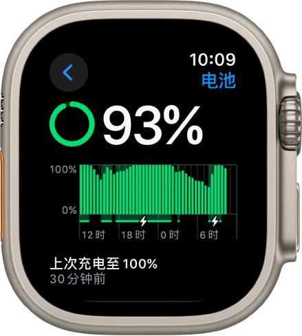 Apple Watch 上的“电池”设置，显示电量为 93%。底部信息显示手表上次充电至 100% 的时间。图表显示一段时间内的电池用量。