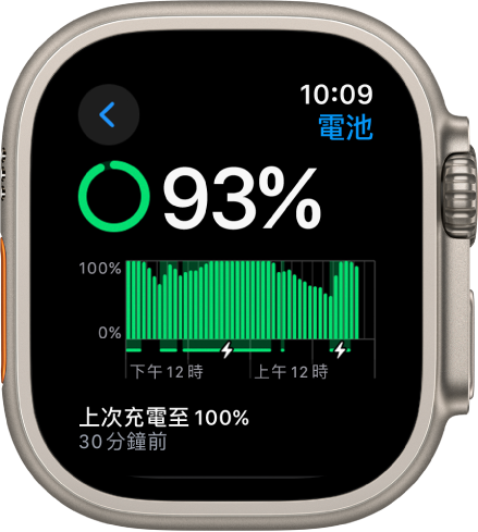 Apple Watch 上的「電池」設定顯示電量為百分之 93。底部的訊息顯示手錶上次充電至百分之 100 的時間。圖表顯示隨時間過去的電池使用情況。