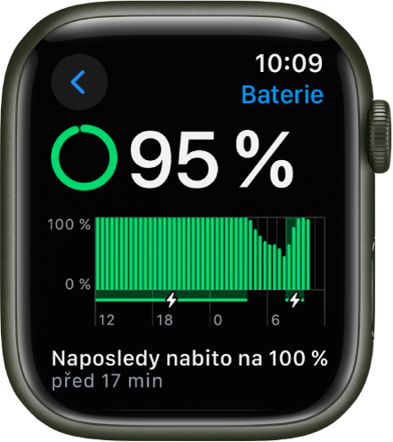 Nastavení baterie na Apple Watch ukazující úroveň nabití 95 procent. Zpráva dole zobrazuje, kdy byly hodinky naposledy nabité na 100 procent. Graf zobrazující využití baterie v průběhu času.