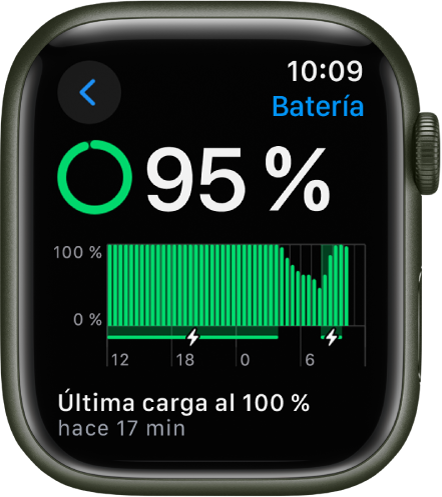 Los ajustes de la batería en un Apple Watch que muestra una carga del 95 por ciento. Abajo, un mensaje muestra cuándo fue la última vez que la batería del reloj se cargó del todo. Una gráfica muestra el uso de la batería a lo largo del tiempo.