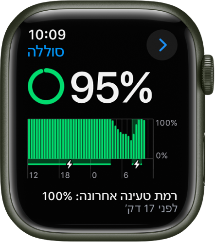 הגדרות ״סוללה״ ב-Apple Watch שמציגות רמת טעינה של 95 אחוזים. הודעה בתחתית המסך מראה מתי לאחרונה השעון נטען לרמה של 100 אחוז. גרף מראה את השימוש בסוללה לאורך זמן.