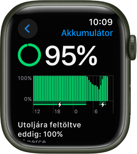 Az Akkumulátor beállításai az Apple Watchon, amelyeknél az látható, hogy a töltöttség szintje 95 százalék. Alul egy üzenet jelzi, hogy utoljára mikor töltötték fel a Watchot 100 százalékra. A grafikon megjeleníti az akkumulátorhasználatot egy adott időszakra vonatkozóan.
