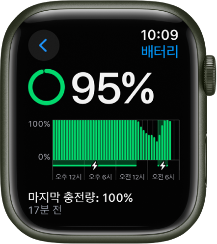 Apple Watch의 배터리 설정에 충전량이 95퍼센트로 표시됨. 하단의 메시지가 시계가 마지막으로 언제 100퍼센트까지 충전되었는지 표시함. 시간에 따른 배터리 사용량이 그래프로 표시됨.