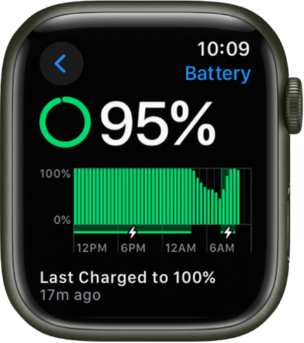 Apple Watch iestatījumos Battery ir redzams 95 procentu uzlādes līmenis. Ziņojumā apakšā norādīts, kad pulkstenis pēdējo reizi tika uzlādēts līdz 100 procentiem. Grafikā redzams akumulatora lietojums laika posmā.
