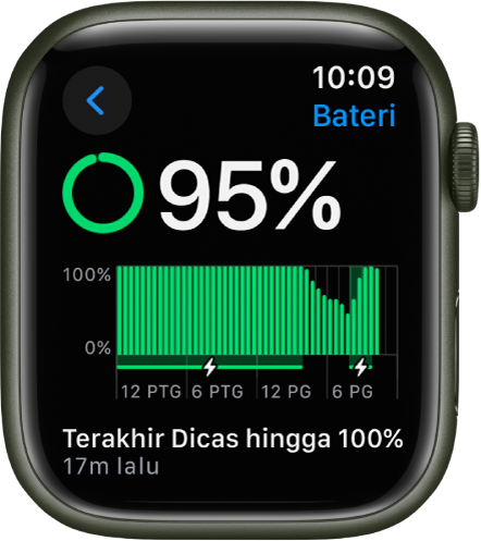 Seting Bateri pada Apple Watch menunjukkan cas pada 95 peratus. Mesej di bahagian bawah menunjukkan masa kali terakhir jam dicas sehingga 100 peratus. Graf menunjukkan penggunaan bateri dari semasa ke semasa.