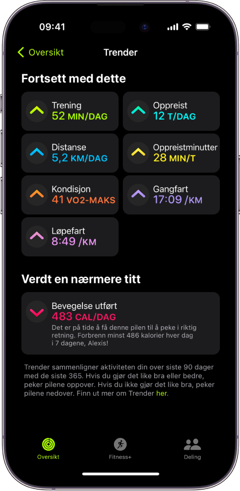 Trender-fanen i Aktivitet-appen på iPhone. Det vises en rekke målinger under Trender-overskriften nær toppen av skjermen. Noen av målingene er Trening, Oppreist og Distanse. Bevegelse vises under Verdt et øyekast-overskriften.