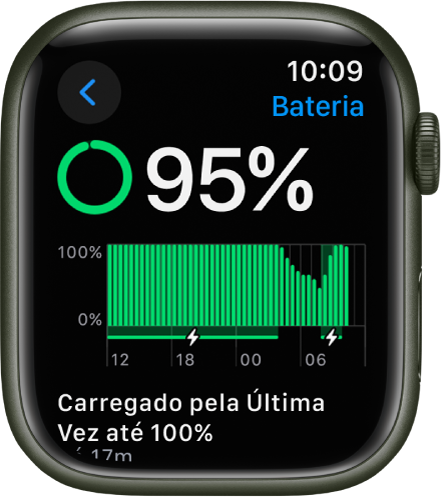 Os ajustes de Bateria no Apple Watch, mostrando uma carga de 95 por cento. Uma mensagem na parte inferior mostra quando o relógio foi carregado pela última vez até 100 por cento. Um gráfico mostra o uso da bateria ao longo do tempo.