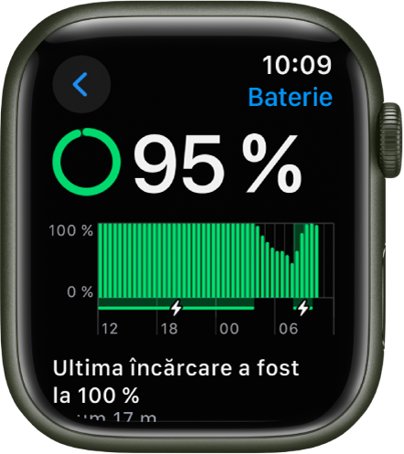 Configurările Baterie de pe un Apple Watch indicând un nivel de încărcare de 95%. Un mesaj din partea de jos afișează când a fost ultima încărcare a ceasului la 100%. Un grafic prezintă utilizarea bateriei în timp.