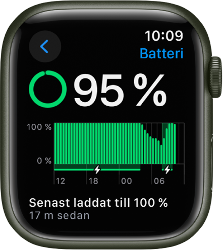 Batteriinställningarna på Apple Watch visar en laddning på 95 procent. Ett meddelande längst ned visar när klockan senast laddades till 100 procent. En graf visar batterianvändningen över tid.