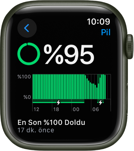 Apple Watch’taki Pil ayarları yüzde 95 şarj gösteriyor. En alt bölümdeki bir mesaj saatin en son ne zaman yüzde 100 dolduğunu gösteriyor. Bir grafikte zaman içindeki pil kullanımı gösteriliyor.