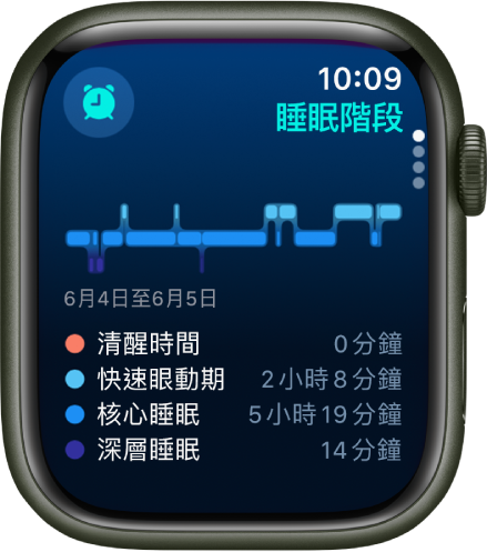 「睡眠」App 顯示停留在清醒，以及「快速動眼期」、「核心睡眠」和「深層睡眠」的推算時間。