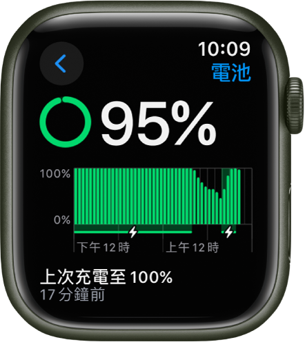 Apple Watch 上的「電池」設定顯示電量為百分之 95。底部的訊息顯示手錶上次充電至百分之 100 的時間。圖表顯示隨時間過去的電池使用情況。