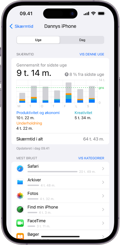 En ugentlig rapport i Skærmtid, der viser den samlede mængde tid, der er brugt på apps, efter app og efter kategori.