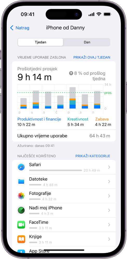 Tjedni izvještaj za vrijeme uporabe zaslona koji prikazuje ukupnu količinu vremena provedenog u aplikacijama, po aplikaciji i po kategoriji.