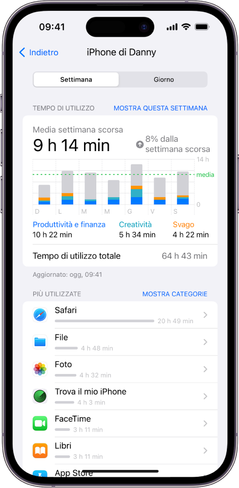 Un resoconto settimanale di “Tempo di utilizzo” che mostra il totale di tempo trascorso sulle app, per app e per categoria.