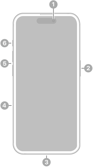 „iPhone 15 Pro“ vaizdas iš priekio. Viršuje centre yra priekinė kamera. Dešinėje yra šoninis mygtukas. „Lightning“ jungtis yra apačioje. Dešinėje pusėje iš apačios į viršų yra SIM dėklas, garsumo mygtukai ir veiksmo mygtukas.