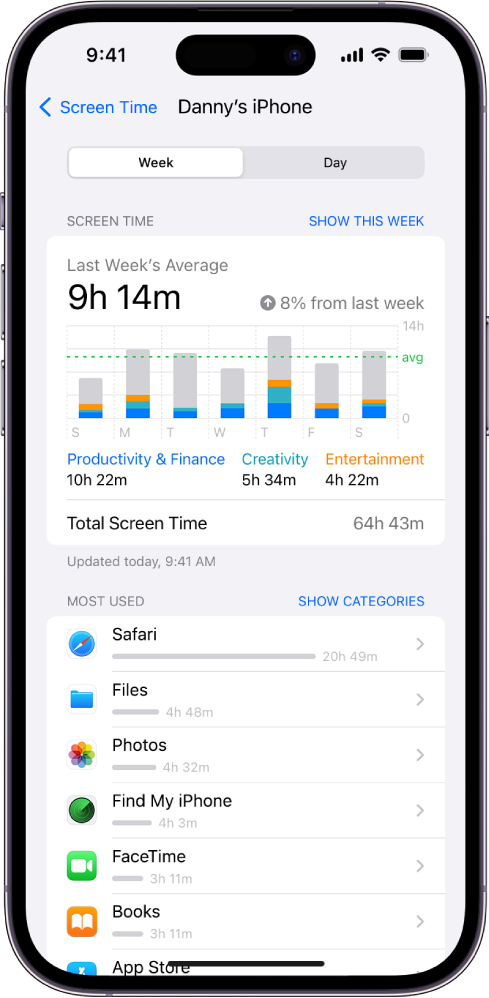 Funkcijas Screen Time nedēļas pārskats, kurā norādīts kopējais lietotņu izmantošanas laiks atbilstoši lietotnei un kategorijai.