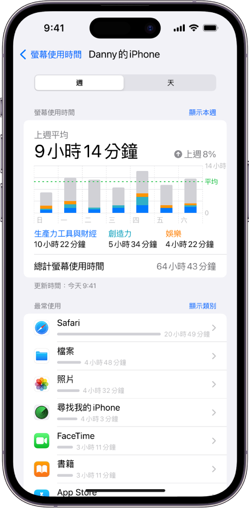 「螢幕使用時間」的每週報告，依 App 和類別顯示用於 App 的總時間長度。