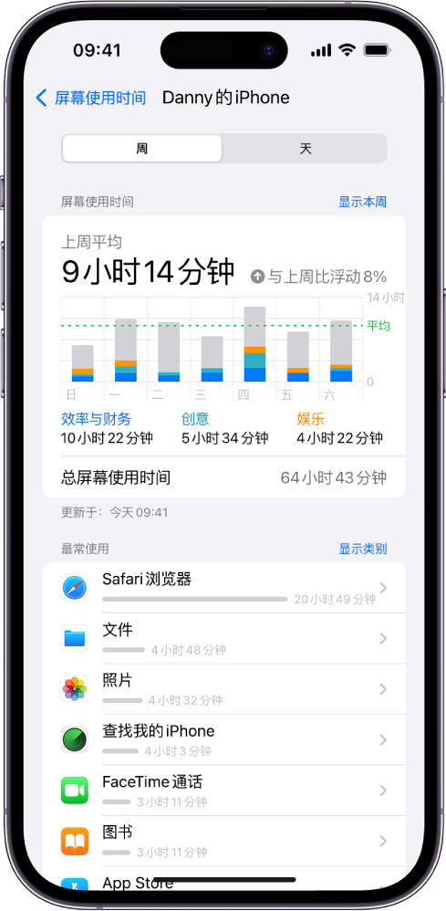 “屏幕使用时间”周报，显示使用 App 的总时长，按 App 和按类别分类。