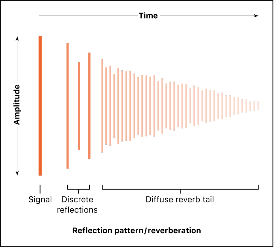 A diagram showing a reverb tail.