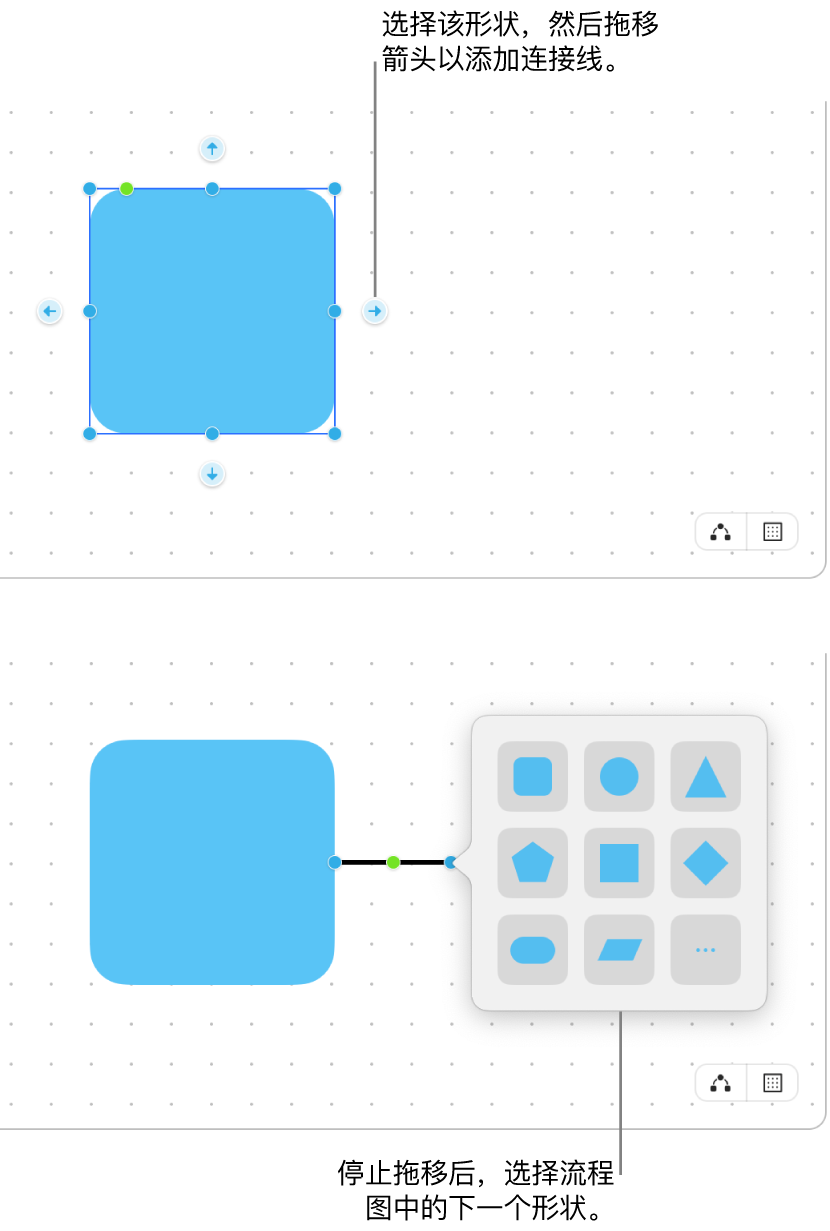 “无边记”看板显示创建图表的两个步骤。在上面的步骤中，所选形状四周出现了四个箭头，拖移其中一个箭头以添加连接线。在下面的步骤中，出现的形状资料库包含用于选取图表中下个形状的选项。