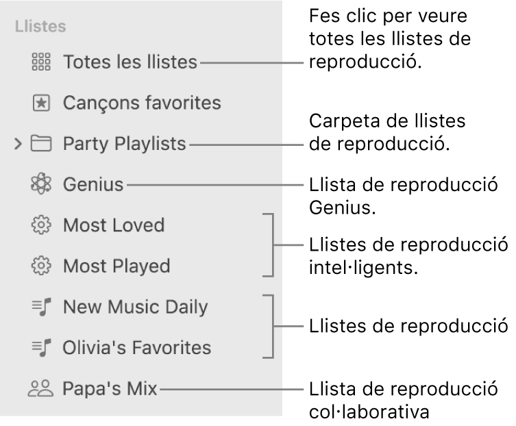 La barra lateral Música mostrant els diferents tipus de llistes de reproducció: cançons favorites, Genius, intel·ligents i llistes de reproducció. Fes clic a “Totes les llistes de reproducció” per veure‑les totes.