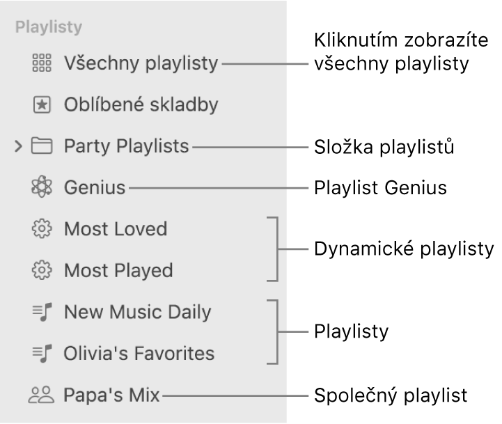 Boční panel aplikace Hudba, na němž jsou vidět různé typy playlistů: Oblíbené skladby, Genius, dynamické playlisty a standardní playlisty Kliknutím na tlačítko „Všechny playlisty“ zobrazíte veškeré playlisty