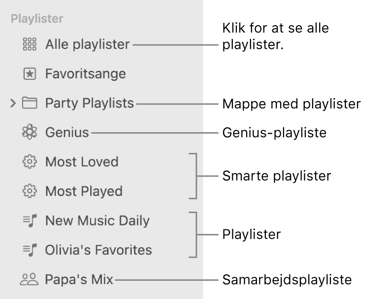 Musik-indholdsoversigten, som viser de forskellige typer playlister: Favoritsange, Genius, smarte playlister og playlister. Klik på Alle playlister for at se dem alle.