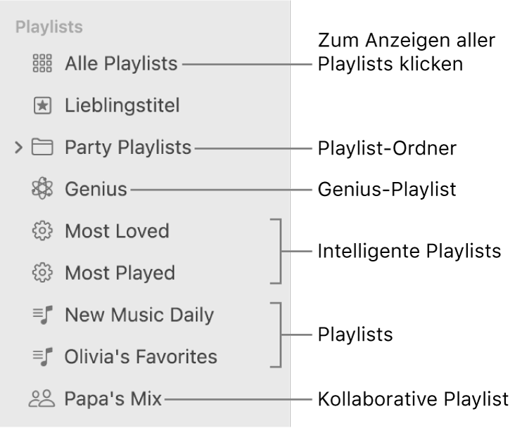 Die Musik-Seitenleiste mit verschiedenen Typen von Playlists: Lieblingstitel, Genius, intelligente Playlist und Playlists. Klicke auf „Alle Playlists“, um alle anzuzeigen.