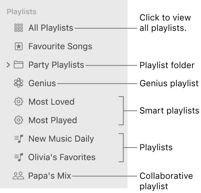 The Music sidebar showing the various types of playlists: Favourite Songs, Genius, Smart and playlists. Click All Playlists to view all of them.
