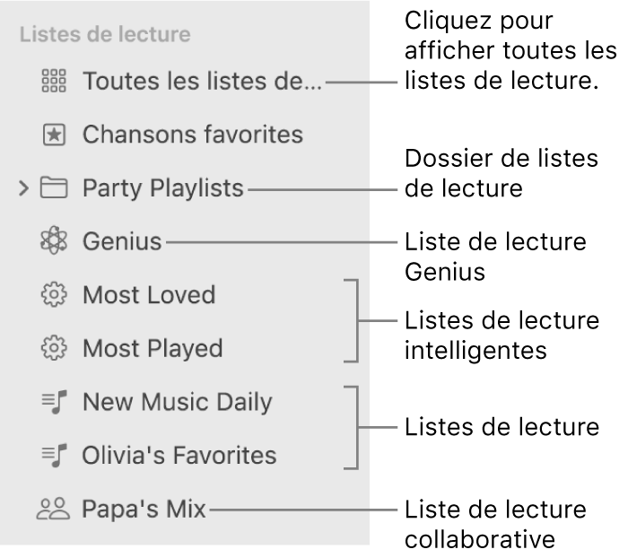 La barre latérale de Musique qui affiche différents types de listes de lecture : Listes de lectures des chansons favorites, Genius, intelligentes. Pour afficher toutes les listes de lecture, cliquez sur Toutes les listes de lecture.