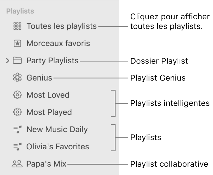 La barre latérale Musique affichant les différents types de playlists : la playlist « Morceaux favoris » ainsi que les playlists intelligentes et Genius. Cliquez sur « Toutes les playlists » pour les afficher toutes.