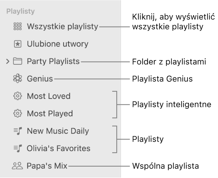Pasek boczny Muzyki z różnymi typami playlist: Ulubione utwory, Genius, playlisty inteligentne oraz zwykłe. Aby wyświetlić wszystkie playlisty, kliknij w przycisk Wszystkie playlisty.