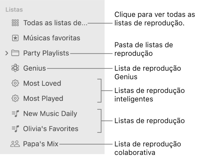 A barra lateral da aplicação Música a mostrar vários tipos de listas de reprodução: músicas favoritas, listas de reprodução Genius, inteligentes e normais. Clique em “Todas as listas de reprodução” para as ver todas.
