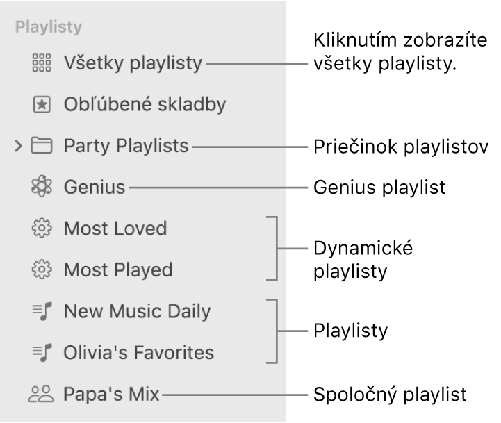 Postranný panel Hudba zobrazujúci rôzne typy playlistov: Playlist Obľúbené skladby, Genius, Dynamický playlist a playlisty. Kliknutím na Všetky playlisty zobrazíte všetky playlisty.