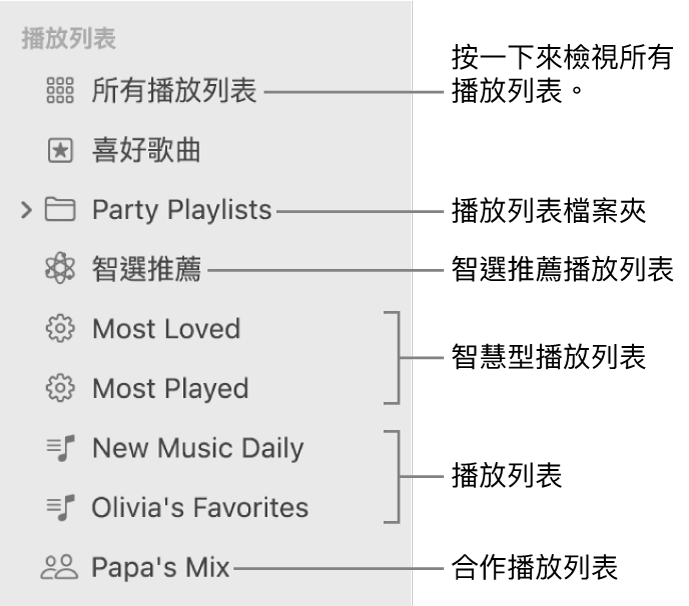 「音樂」側邊欄顯示各種類型的播放列表：「喜好歌曲」、「智選推薦」、「智慧型」和播放列表。按一下「所有播放列表」來檢視全部。