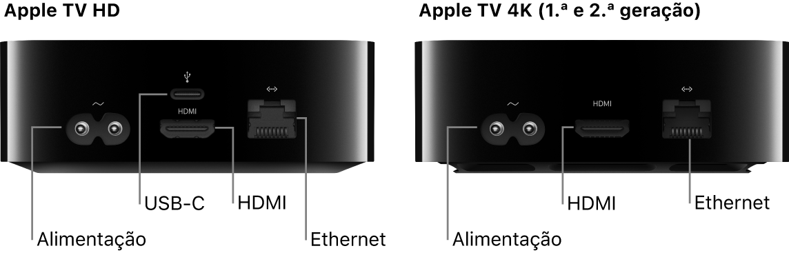 Vista traseira da Apple TV HD e 4K (1.ª e 2.ª geração) com as portas apresentadas