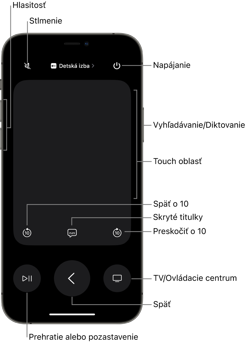 Apka Ovládač na iPhone zobrazujúca tlačidlá pre hlasitosť, prehrávanie, napájanie a ďalšie.