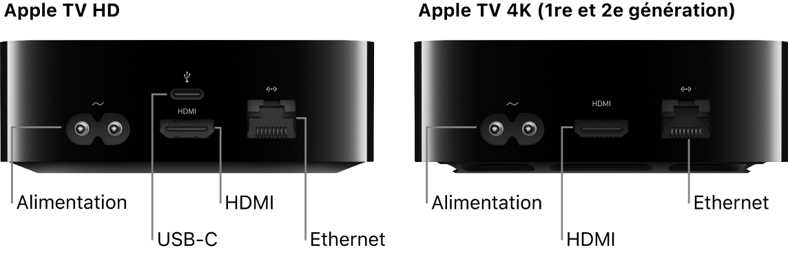 Vue arrière des Apple TV HD et 4K (1re et 2e générations) avec leurs ports