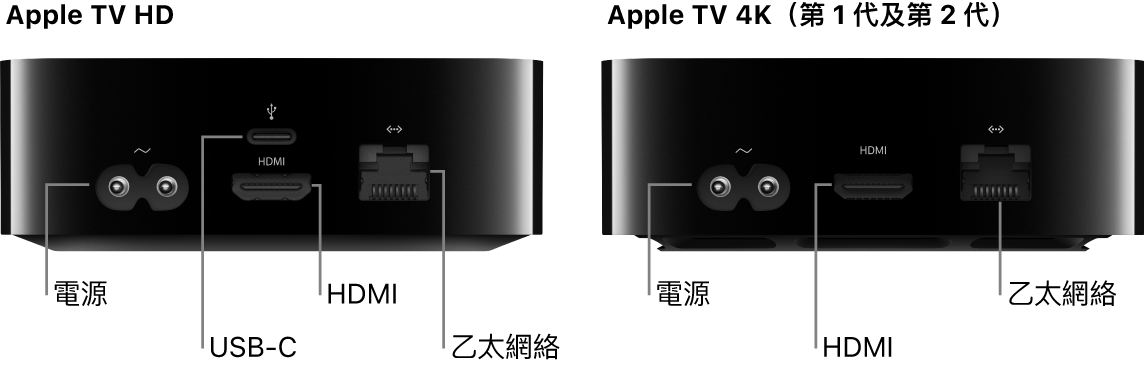 Apple TV HD 和 4K（第 1 代及第 2 代）的背面，其中已顯示連接埠