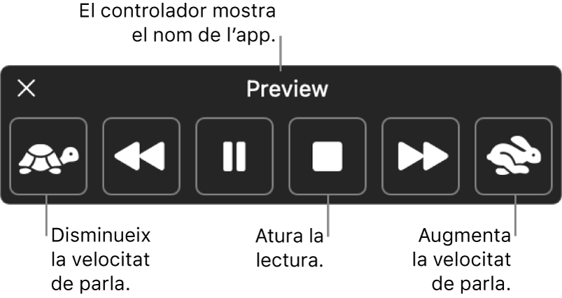 El controlador en pantalla que es pot mostrar quan el Mac llegeix el text seleccionat. El controlador té sis botons que, de d’esquerra a dreta, permeten reduir la velocitat de lectura, saltar una frase enrere, iniciar o posar en pausa la lectura, aturar la lectura, saltar una frase endavant i augmentar la velocitat de lectura. El nom de l’app es mostra a la part superior del controlador.