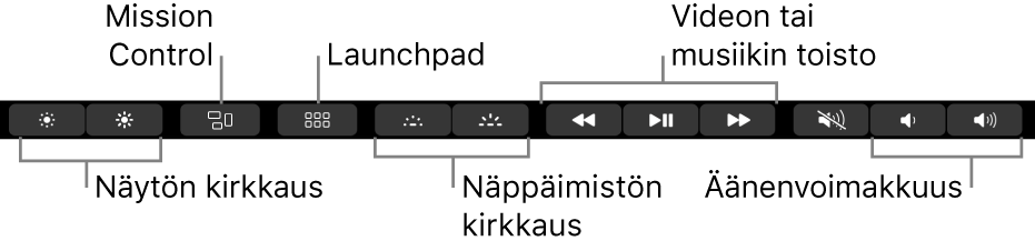Laajennetun Control Stripin painikkeet ovat (vasemmalta oikealle) näytön kirkkaus, Mission Control, Launchpad, näppäimistön kirkkaus, videon tai musiikin toisto ja äänenvoimakkuus.